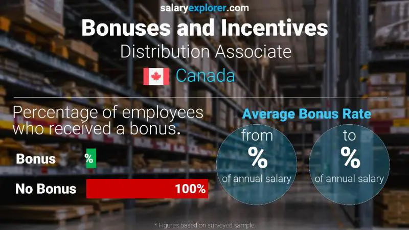 Tasa de Bono Anual de Salario Canadá Asociado de distribución