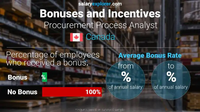 Tasa de Bono Anual de Salario Canadá Analista de Procesos de Compras