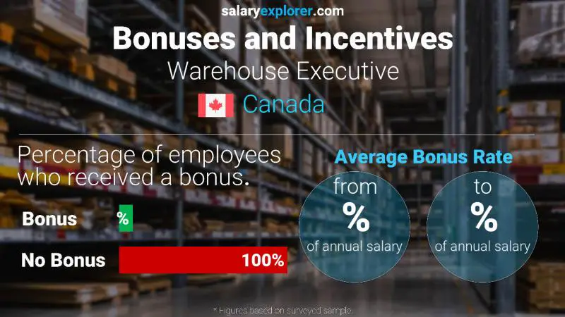 Tasa de Bono Anual de Salario Canadá Ejecutivo de almacén