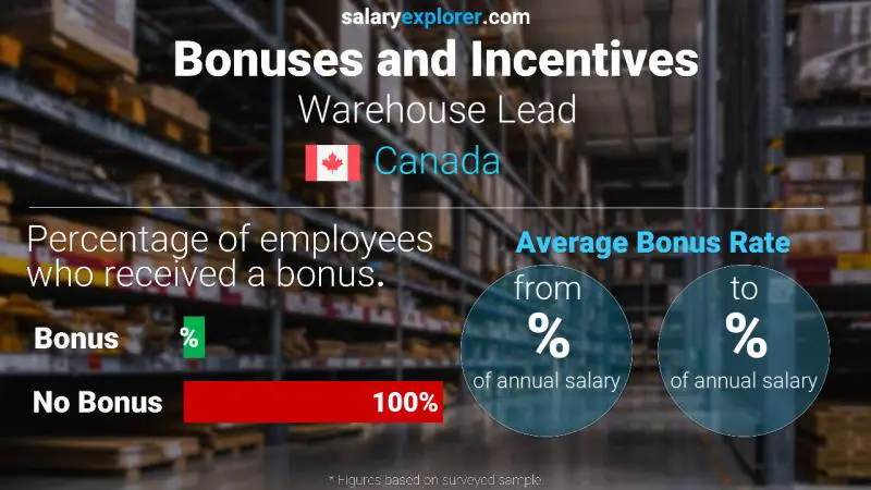 Tasa de Bono Anual de Salario Canadá Líder de almacén