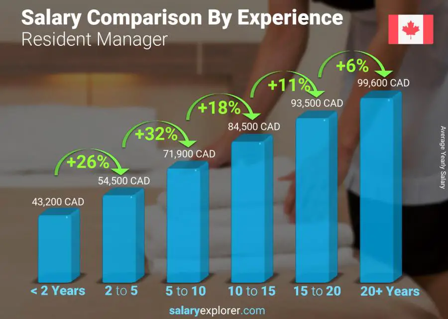 Comparación de salarios por años de experiencia anual Québec Encargado del edificio