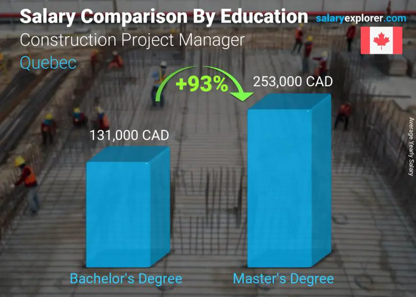 Comparación de salarios por nivel educativo anual Québec Gerente de Proyectos de Construcción