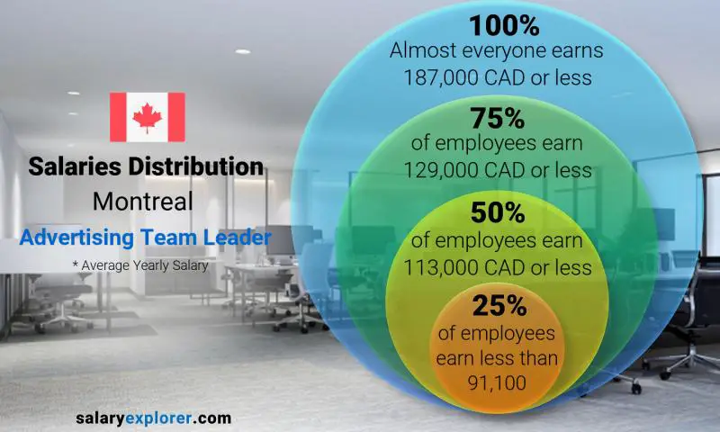 Mediana y distribución salarial Montréal Líder del equipo de publicidad anual