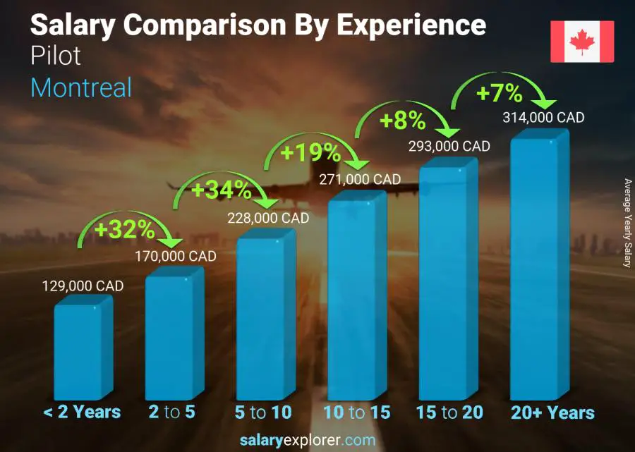 Comparación de salarios por años de experiencia anual Montréal Piloto