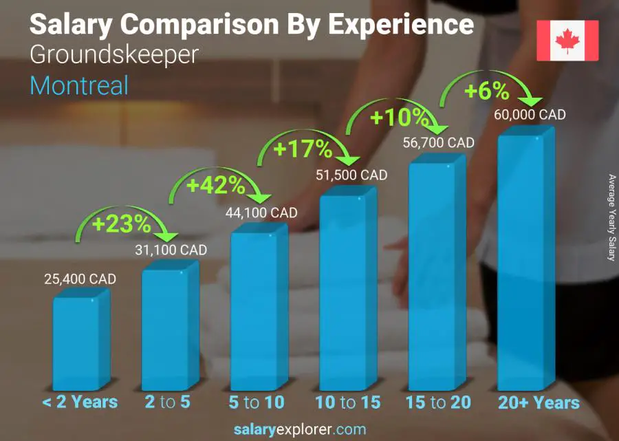 Comparación de salarios por años de experiencia anual Montréal jardinero