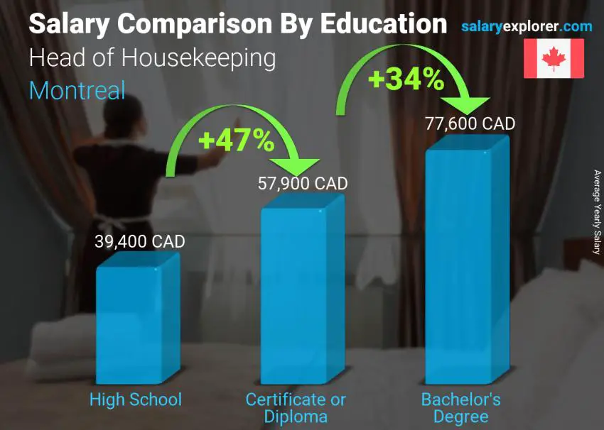 Comparación de salarios por nivel educativo anual Montréal jefe de limpieza