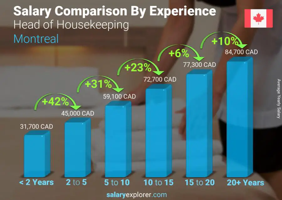 Comparación de salarios por años de experiencia anual Montréal jefe de limpieza