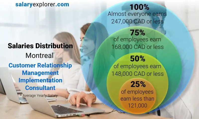 Mediana y distribución salarial Montréal Customer Relationship Management Implementation Consultant anual