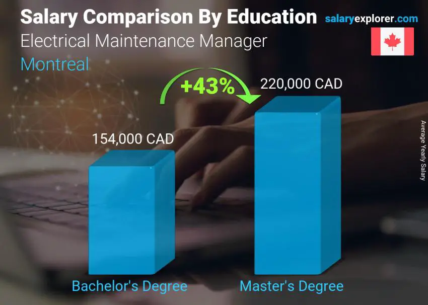 Comparación de salarios por nivel educativo anual Montréal Gerente de Mantenimiento Eléctrico