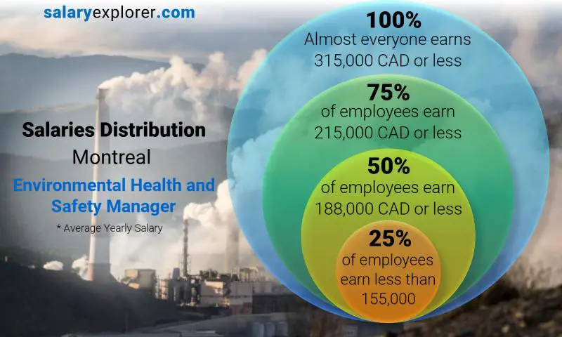 Mediana y distribución salarial Montréal Gerente de Salud y Seguridad Ambiental anual