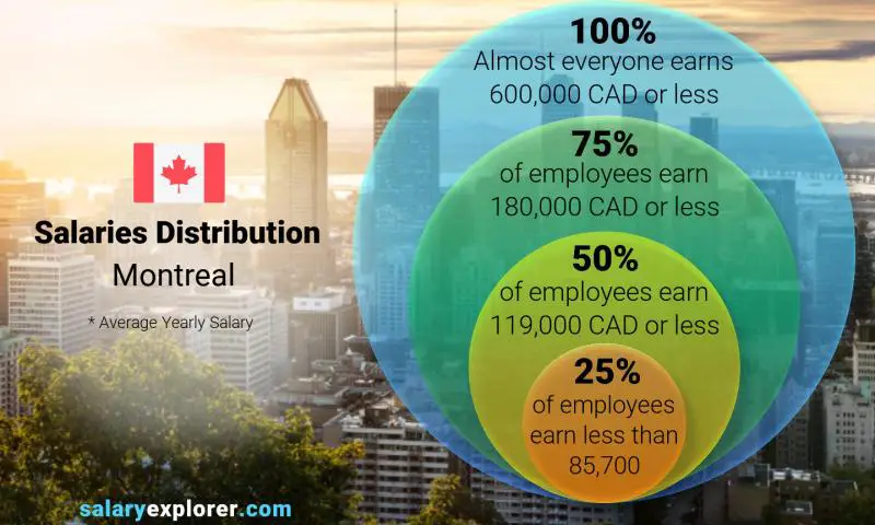 Mediana y distribución salarial Montréal anual