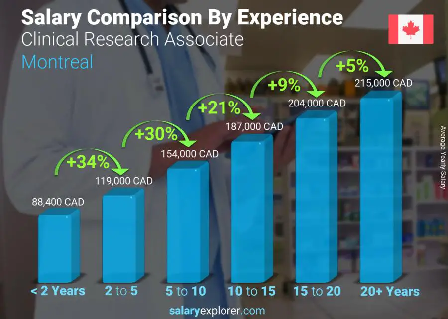 Comparación de salarios por años de experiencia anual Montréal Asociado de investigación clínica