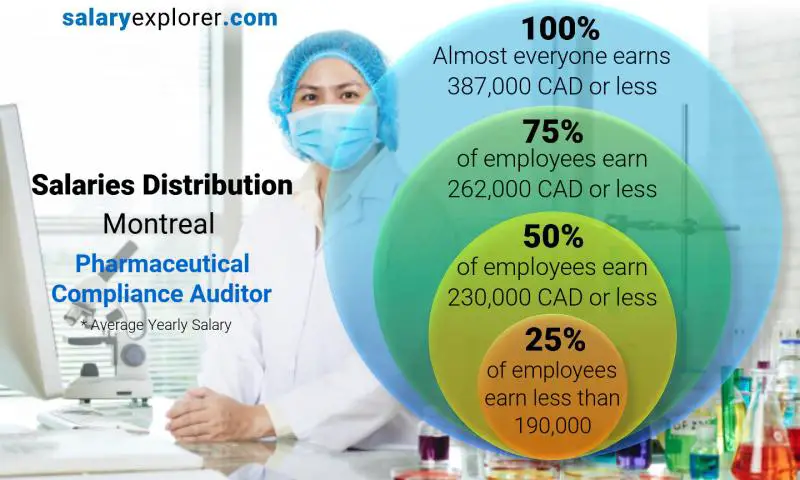 Mediana y distribución salarial Montréal Auditor de Cumplimiento Farmacéutico anual