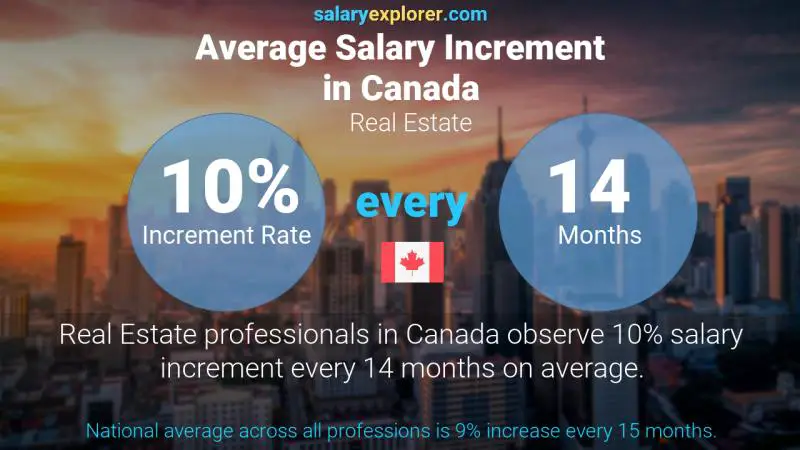 Tasa de incremento salarial anual Canadá Bienes raíces