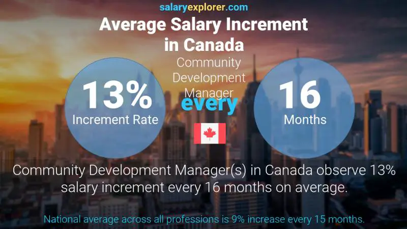 Tasa de incremento salarial anual Canadá Gerente de Desarrollo Comunitario