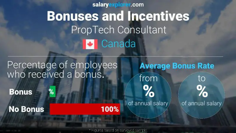 Tasa de Bono Anual de Salario Canadá Consultor PropTech