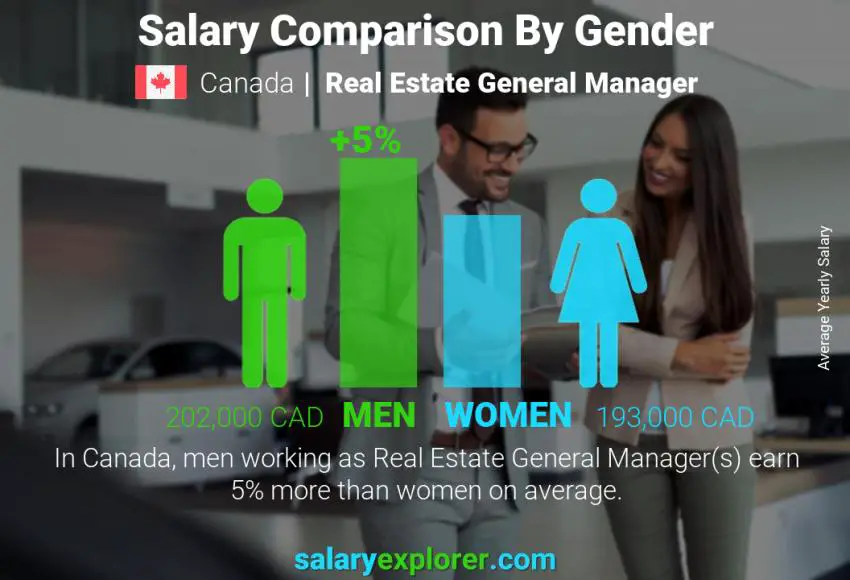 Comparación de salarios por género Canadá Gerente General de Bienes Raíces anual