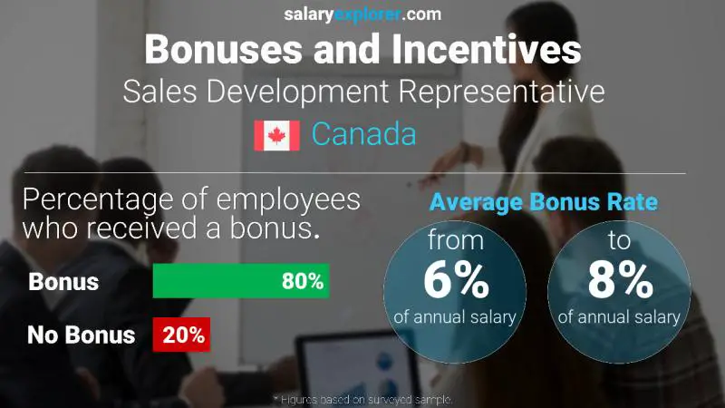 Tasa de Bono Anual de Salario Canadá Representante de Desarrollo de Ventas