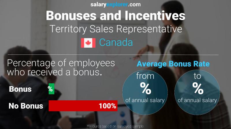 Tasa de Bono Anual de Salario Canadá Representante de ventas del territorio