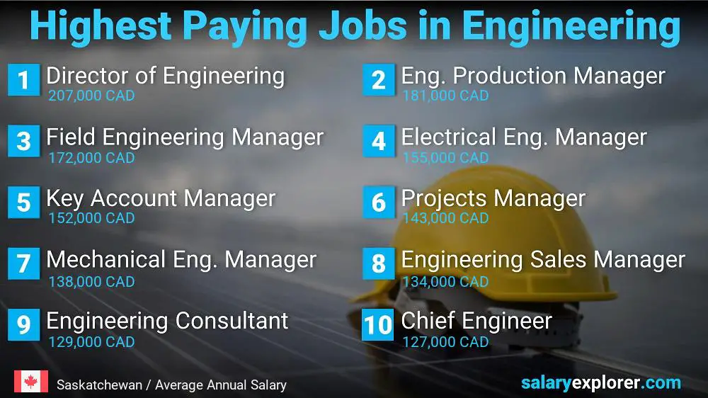 Trabajos con salarios más altos en ingeniería - Saskatchewan