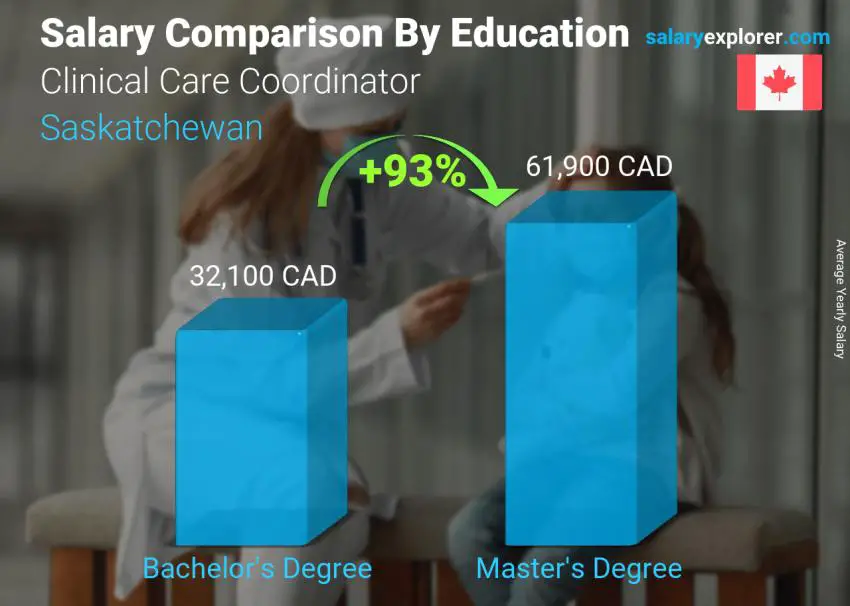 Comparación de salarios por nivel educativo anual Saskatchewan Coordinador de atención clínica