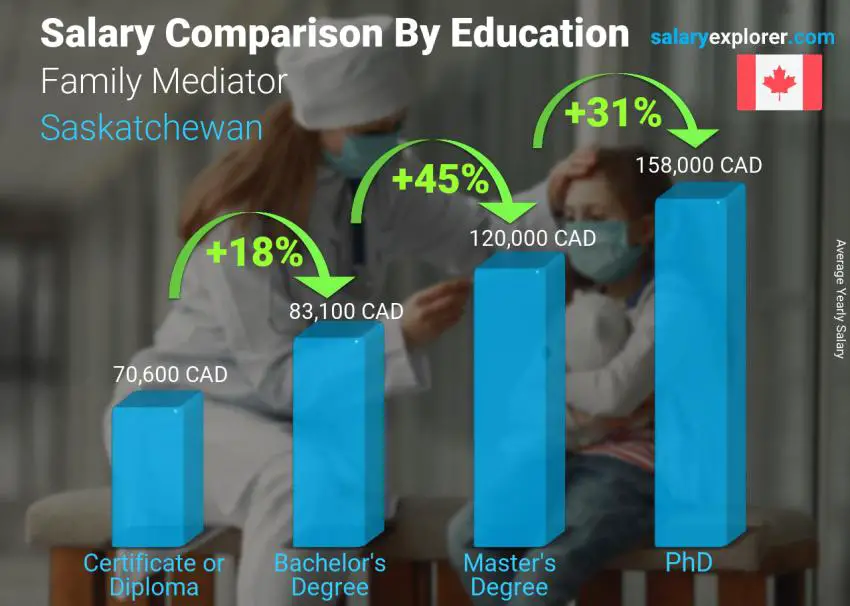 Comparación de salarios por nivel educativo anual Saskatchewan Mediador Familiar