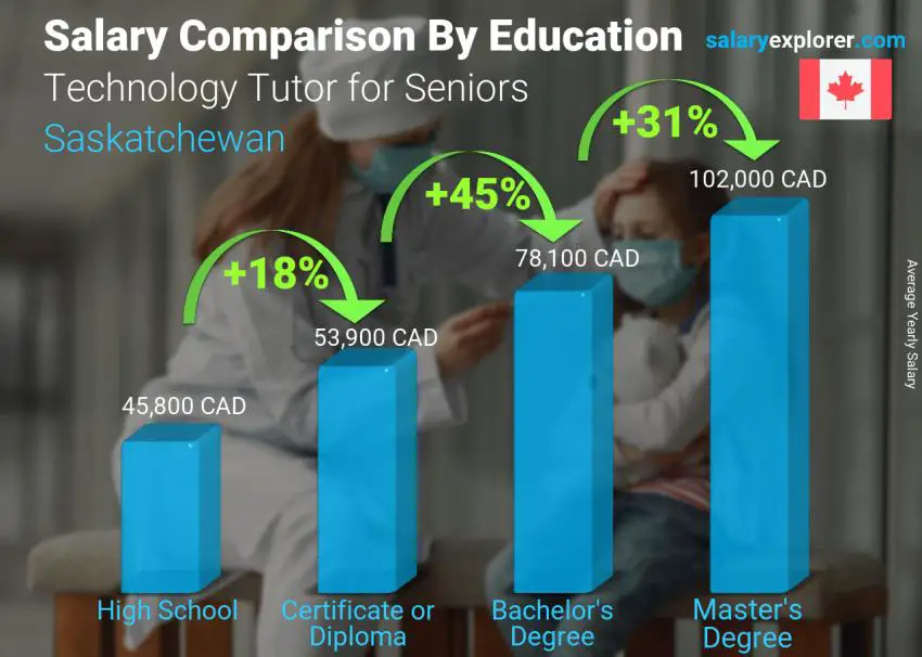 Comparación de salarios por nivel educativo anual Saskatchewan Tutor de tecnología para personas mayores