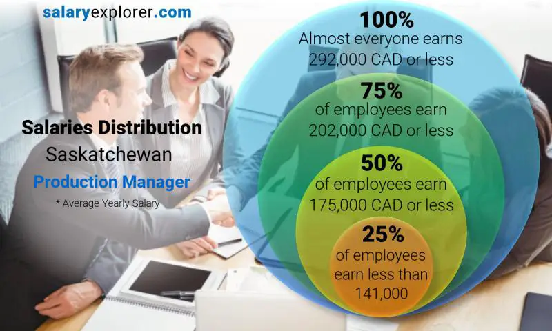 Mediana y distribución salarial Saskatchewan Jefe de producción anual