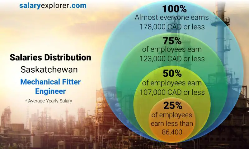 Mediana y distribución salarial Saskatchewan Ingeniero Montador Mecanico anual