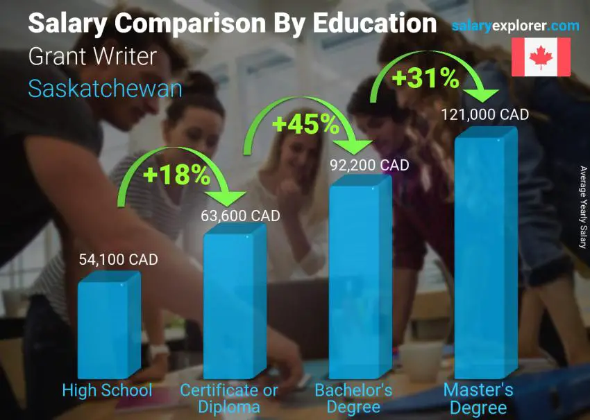 Comparación de salarios por nivel educativo anual Saskatchewan Escritor de subvenciones