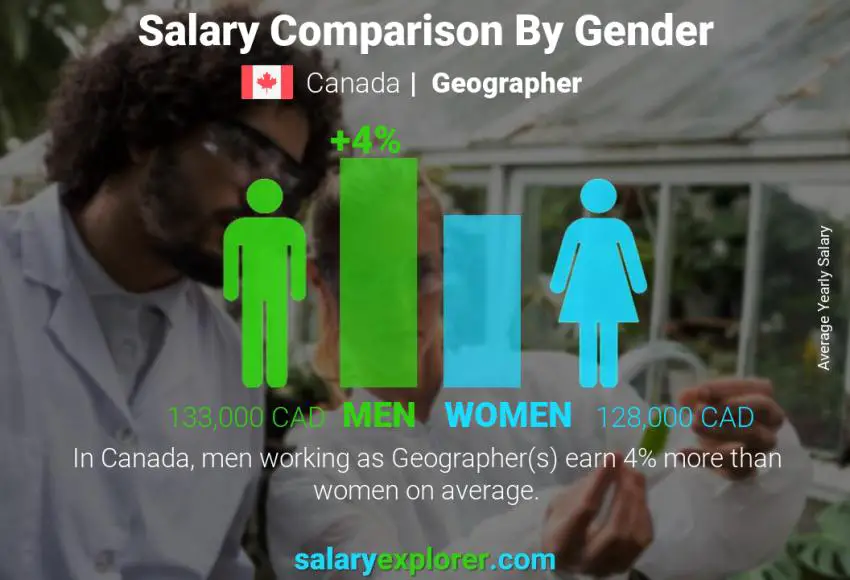 Comparación de salarios por género Canadá Geógrafo anual