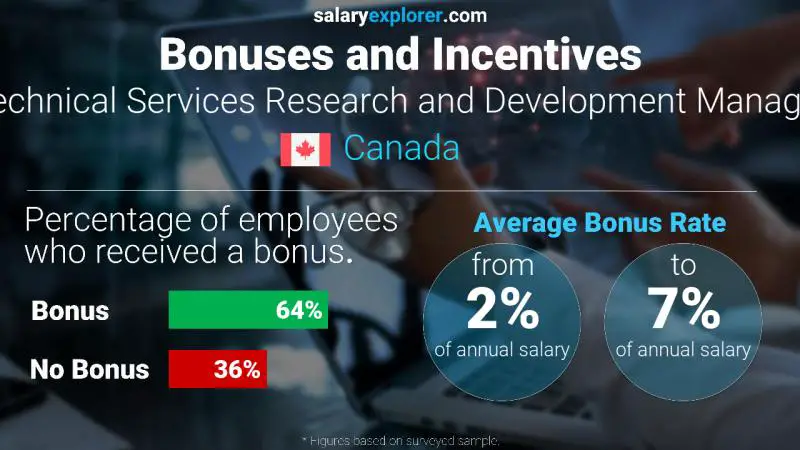 Tasa de Bono Anual de Salario Canadá Gerente de Investigación y Desarrollo de Servicios Técnicos