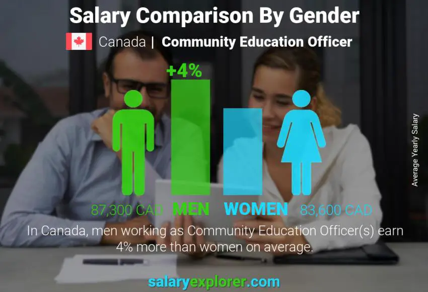 Comparación de salarios por género Canadá Oficial de Educación Comunitaria anual