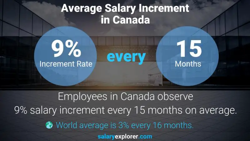 Tasa de incremento salarial anual Canadá entrenador de instrucción