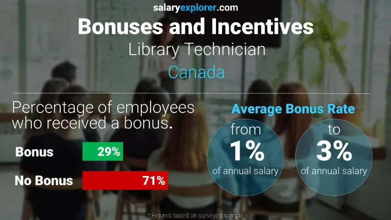 Tasa de Bono Anual de Salario Canadá Técnico de biblioteca