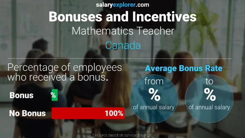 Tasa de Bono Anual de Salario Canadá Profesor de matemáticas