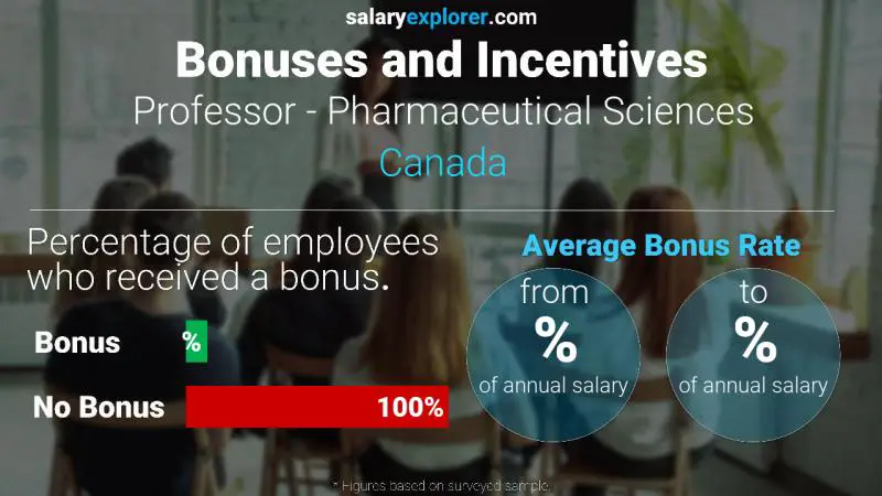 Tasa de Bono Anual de Salario Canadá Profesor - Ciencias Farmacéuticas