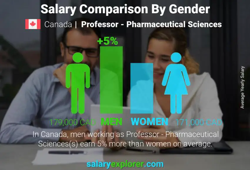 Comparación de salarios por género Canadá Profesor - Ciencias Farmacéuticas anual