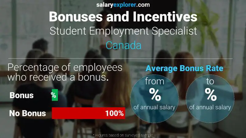 Tasa de Bono Anual de Salario Canadá Especialista en Empleo Estudiantil