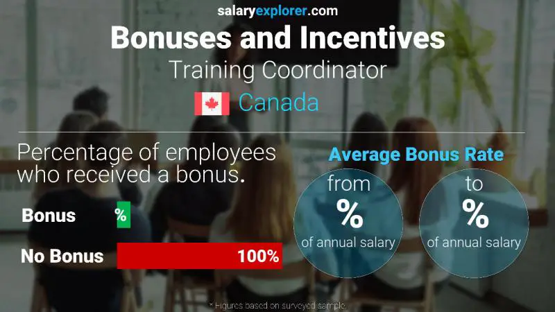 Tasa de Bono Anual de Salario Canadá coordinador de entrenamientos