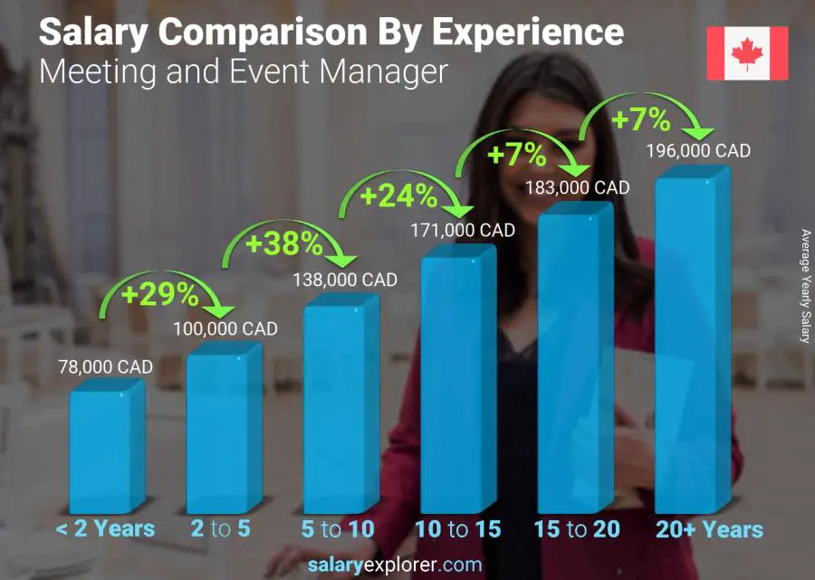 Comparación de salarios por años de experiencia anual Yukón Gerente de reuniones y eventos