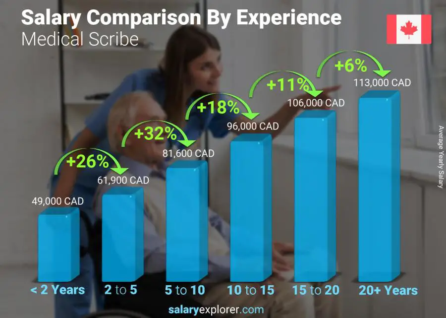 Comparación de salarios por años de experiencia anual Yukón escriba medico