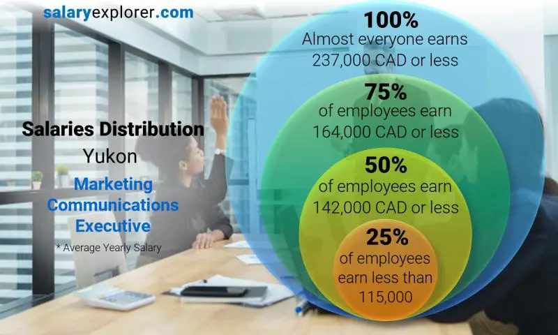 Mediana y distribución salarial Yukón Ejecutivo de comunicaciones de marketing anual