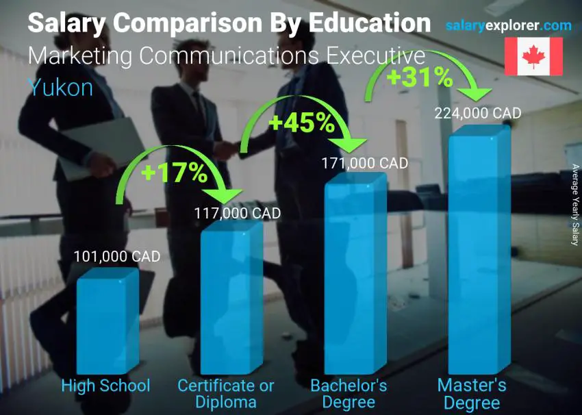 Comparación de salarios por nivel educativo anual Yukón Ejecutivo de comunicaciones de marketing