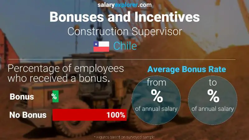 Tasa de Bono Anual de Salario Chile Supervisor de construcción