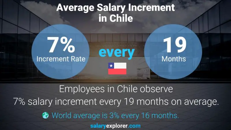 Tasa de incremento salarial anual Chile Diseñador de instrumentación