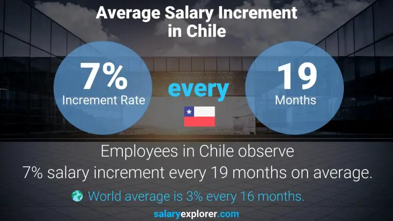 Tasa de incremento salarial anual Chile Gerente del Servicio de Alimentos