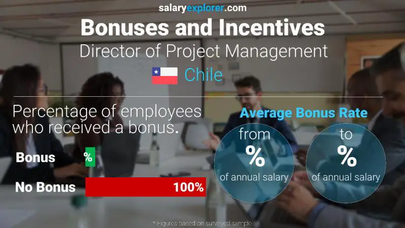 Tasa de Bono Anual de Salario Chile Director de Gestión de Proyectos