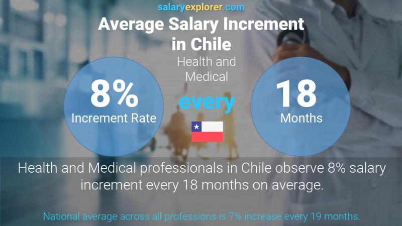 Tasa de incremento salarial anual Chile Salud y Medicina