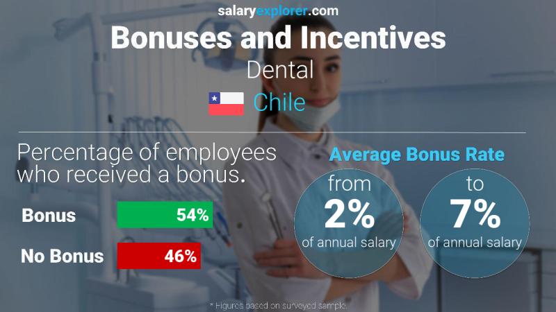 Tasa de Bono Anual de Salario Chile Dental